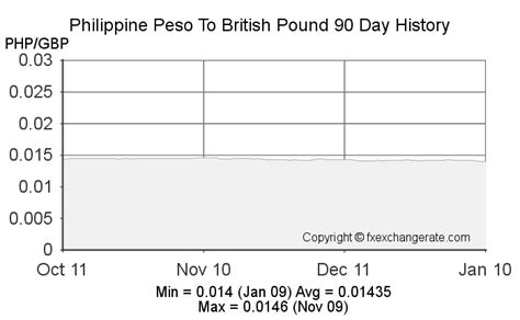 90pounds to php